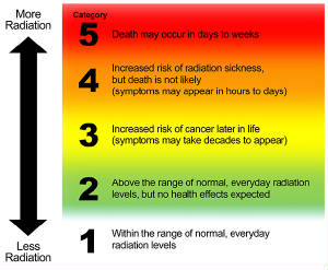 radiationhazardscalecdcemergencypreparedness.jpg
